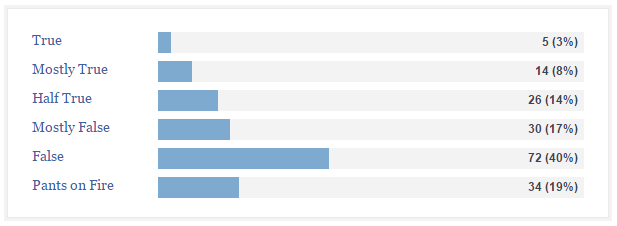 Chart of Donald Trump's statements by ruling