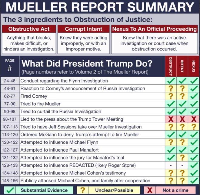 Graphical analysis of fourteen counts of obstruction of justice from Mueller Report